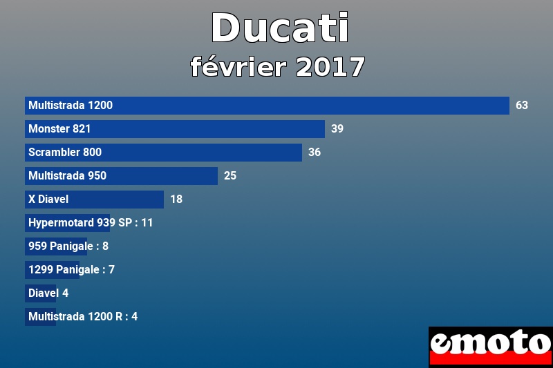 Les 10 Ducati les plus immatriculés en février 2017