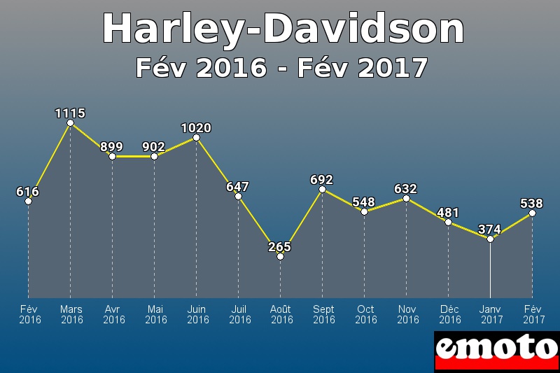 Harley-Davidson les plus immatriculés de Fév 2016 à Fév 2017