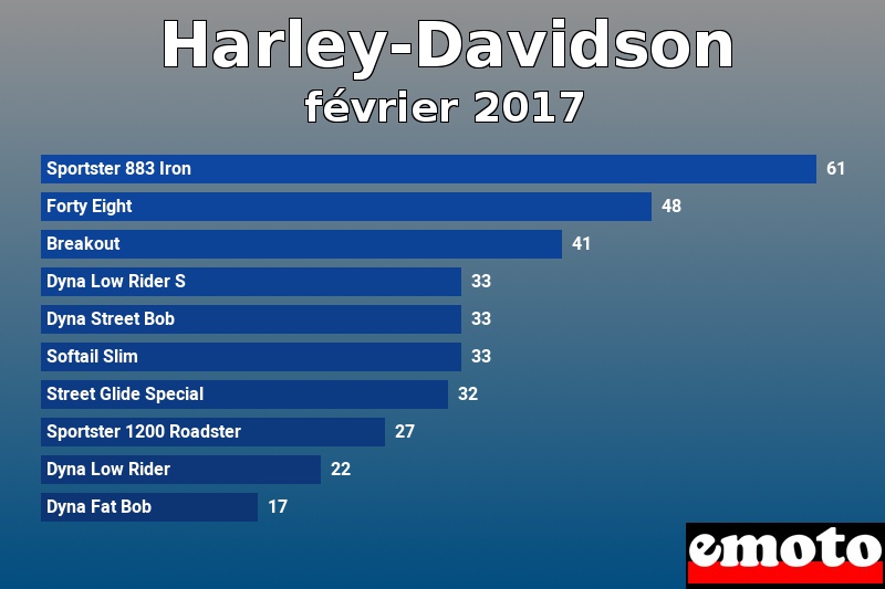 Les 10 Harley-Davidson les plus immatriculés en février 2017