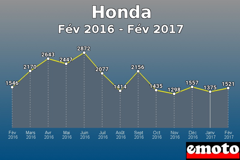 Honda les plus immatriculés de Fév 2016 à Fév 2017