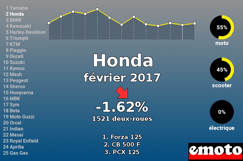 Immatriculations Honda en France en février 2017