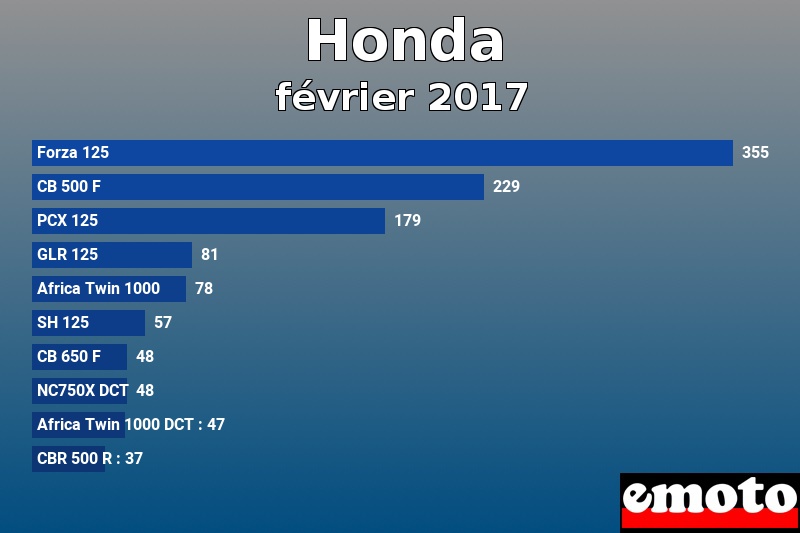 Les 10 Honda les plus immatriculés en février 2017