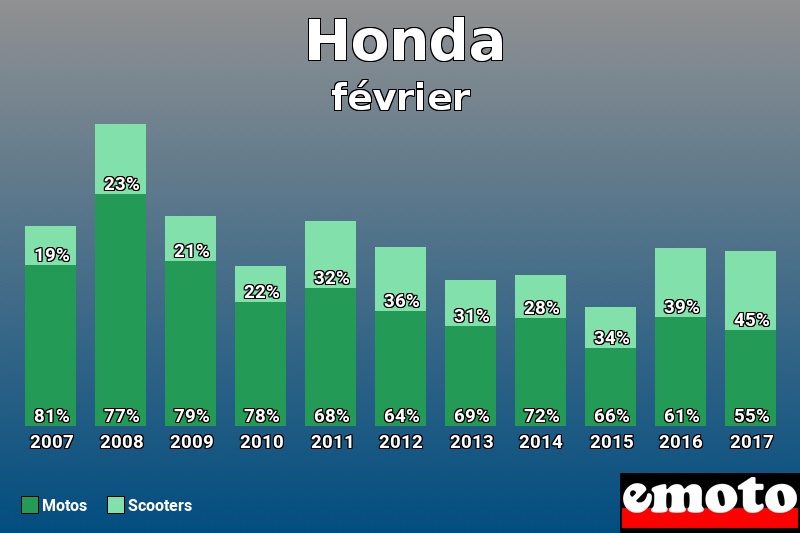 Répartition Motos Scooters Honda en février 2017