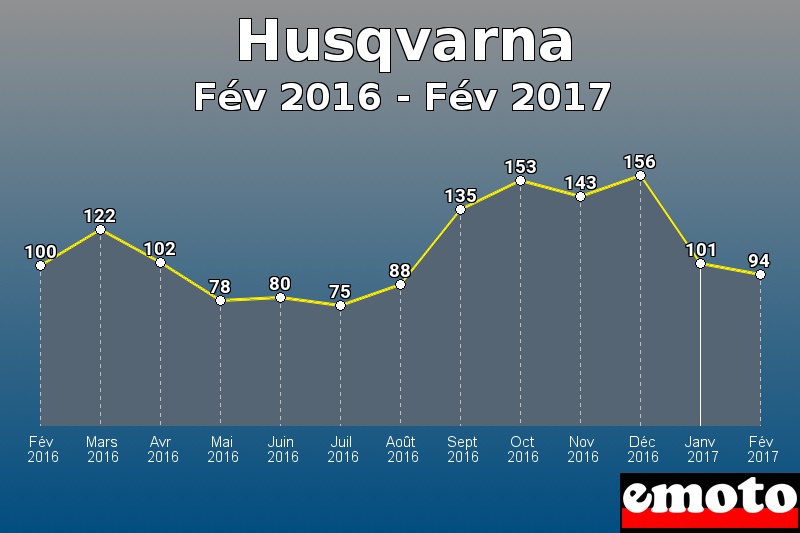 Husqvarna les plus immatriculés de Fév 2016 à Fév 2017