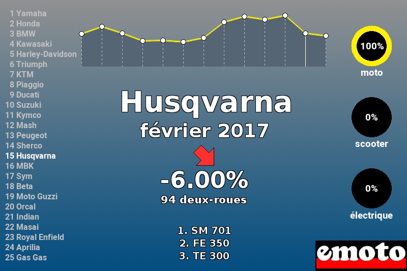 Immatriculations Husqvarna en France en février 2017