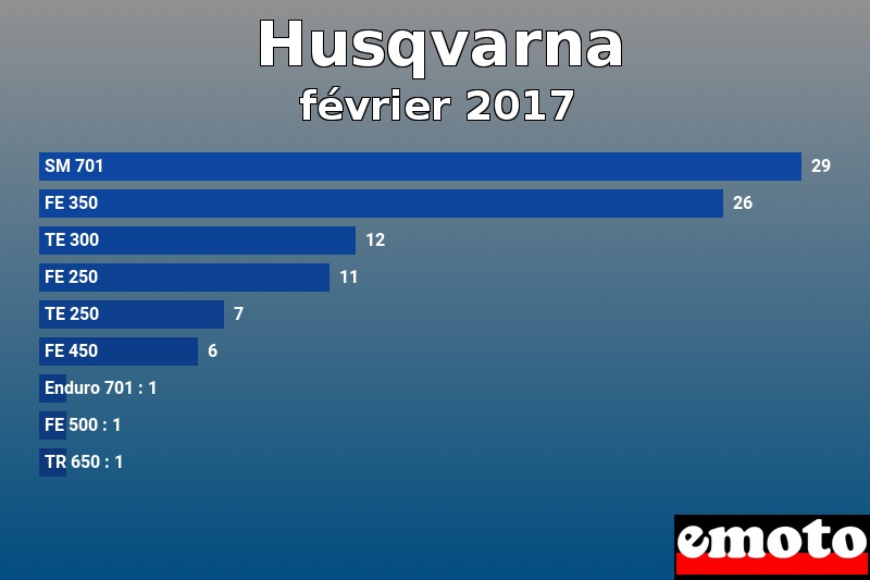 Les 9 Husqvarna les plus immatriculés en février 2017