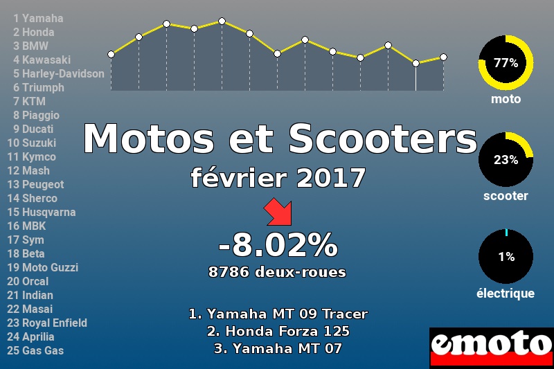 Immatriculations Motos et Scooters en France en février 2017