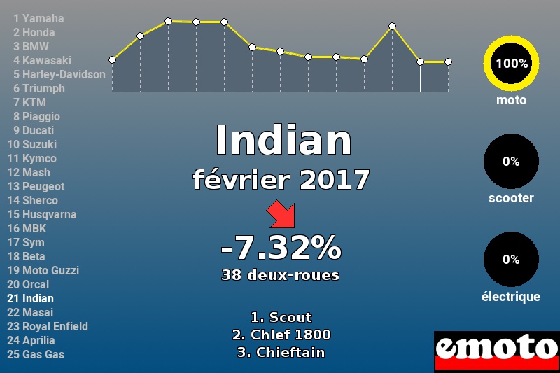 Immatriculations Indian en France en février 2017