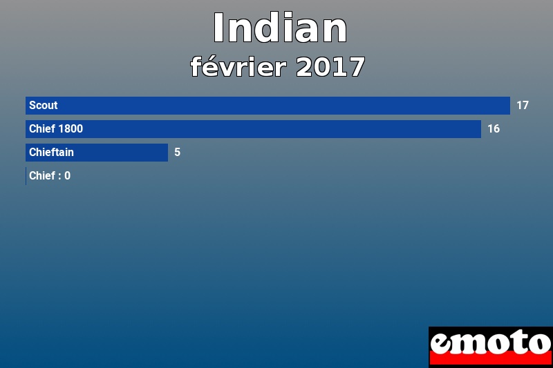 Les 4 Indian les plus immatriculés en février 2017