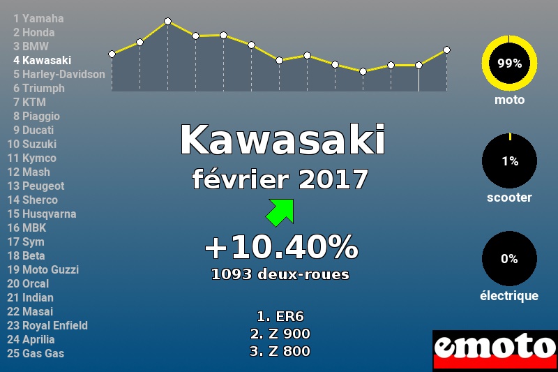 Immatriculations Kawasaki en France en février 2017