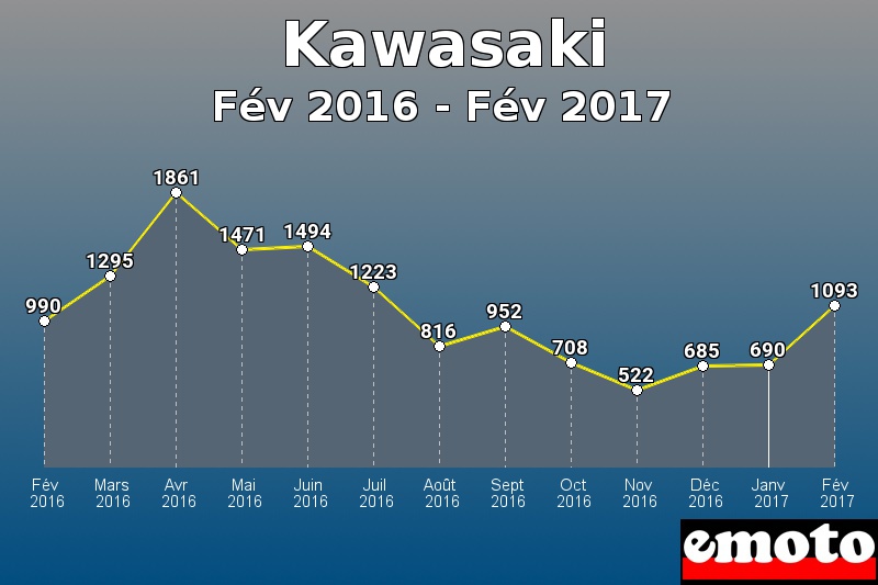 Kawasaki les plus immatriculés de Fév 2016 à Fév 2017