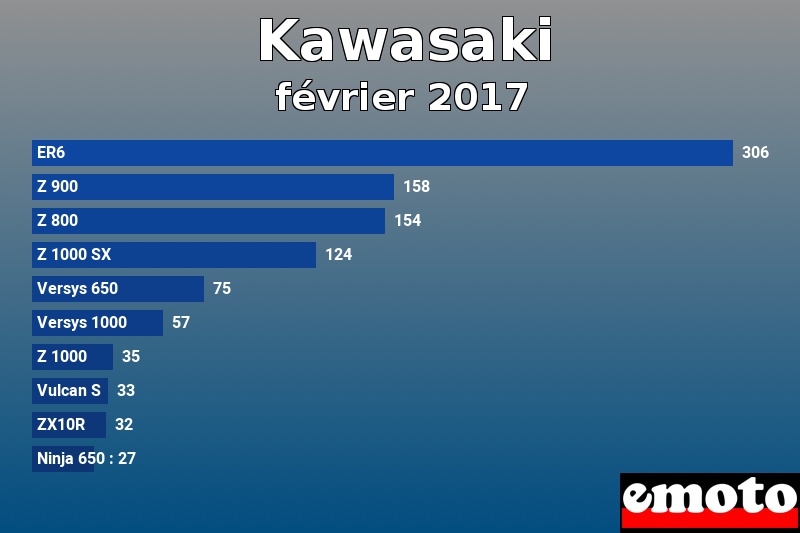 Les 10 Kawasaki les plus immatriculés en février 2017