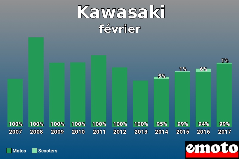 Répartition Motos Scooters Kawasaki en février 2017