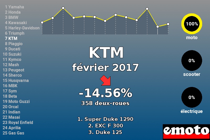 Immatriculations KTM en France en février 2017