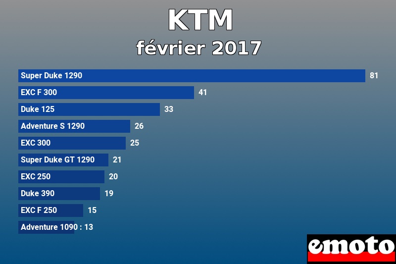 Les 10 KTM les plus immatriculés en février 2017