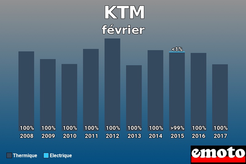 Répartition Thermique Electrique KTM en février 2017