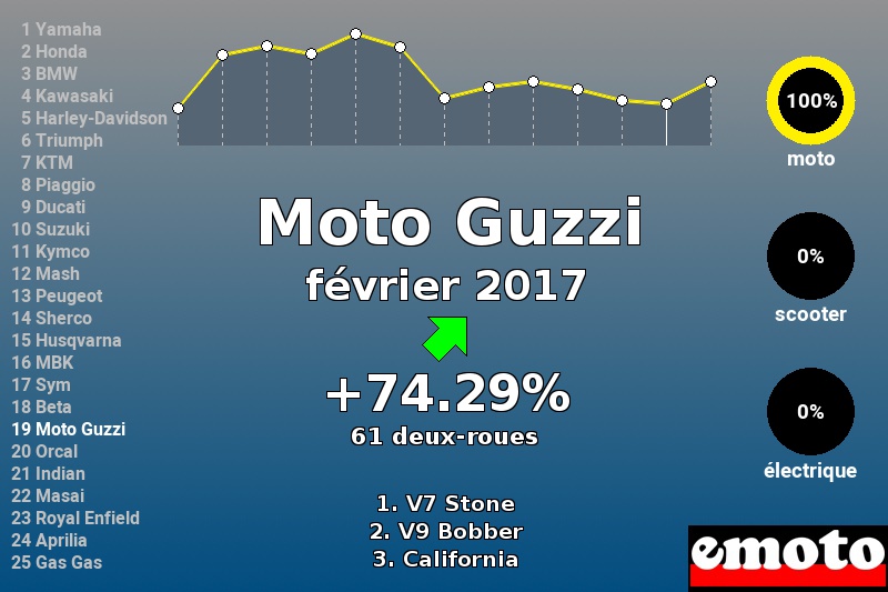 Immatriculations Moto Guzzi en France en février 2017