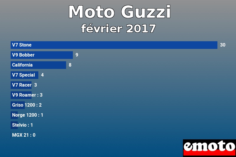 Les 10 Moto Guzzi les plus immatriculés en février 2017