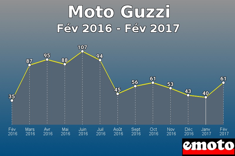 Moto Guzzi les plus immatriculés de Fév 2016 à Fév 2017