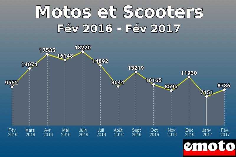 Motos et Scooters les plus immatriculés de Fév 2016 à Fév 2017