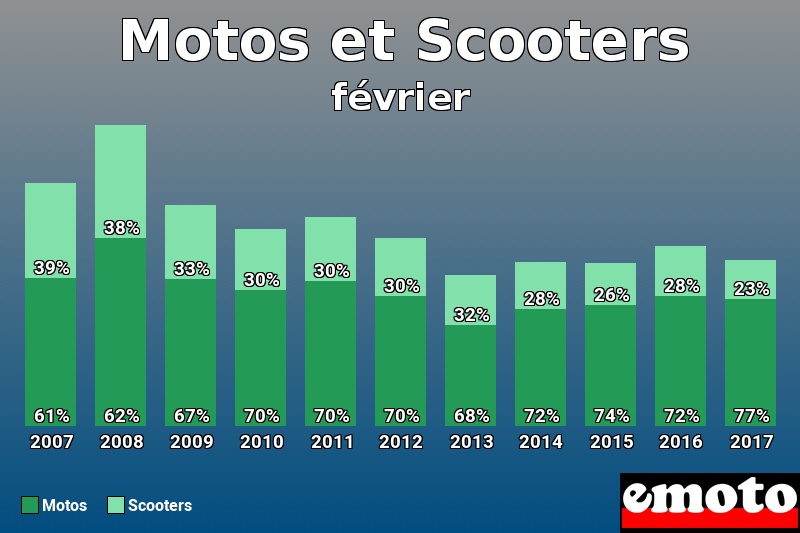 Répartition Motos Scooters Motos et Scooters en février 2017