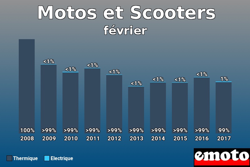 Répartition Thermique Electrique Motos et Scooters en février 2017