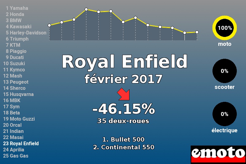 Immatriculations Royal Enfield en France en février 2017