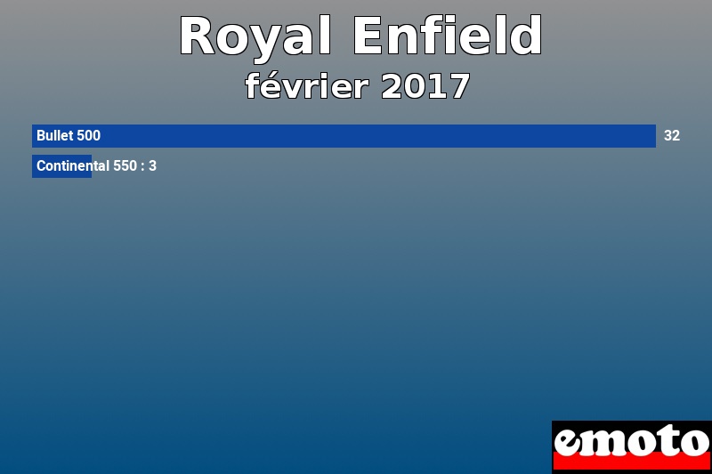 Les 2 Royal Enfield les plus immatriculés en février 2017