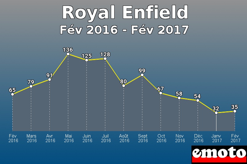 Royal Enfield les plus immatriculés de Fév 2016 à Fév 2017