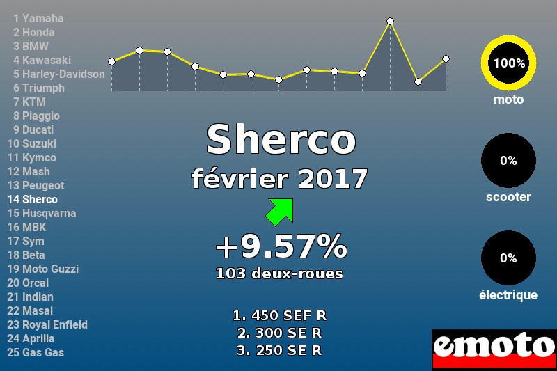 Immatriculations Sherco en France en février 2017