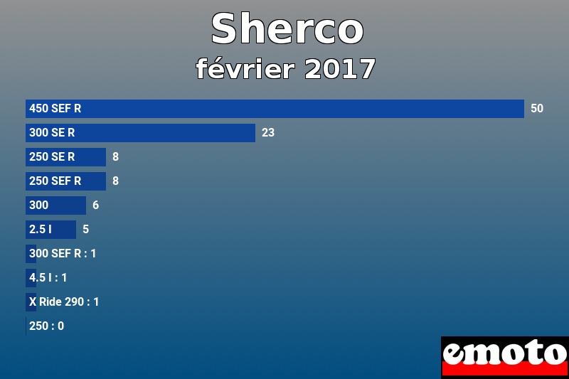 Les 10 Sherco les plus immatriculés en février 2017