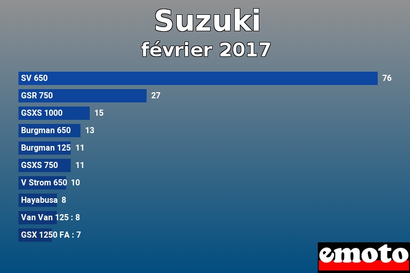 Les 10 Suzuki les plus immatriculés en février 2017