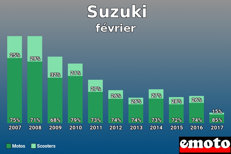 Répartition Motos Scooters Suzuki en février 2017