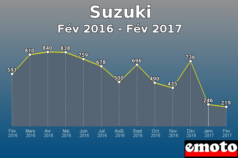 Suzuki les plus immatriculés de Fév 2016 à Fév 2017