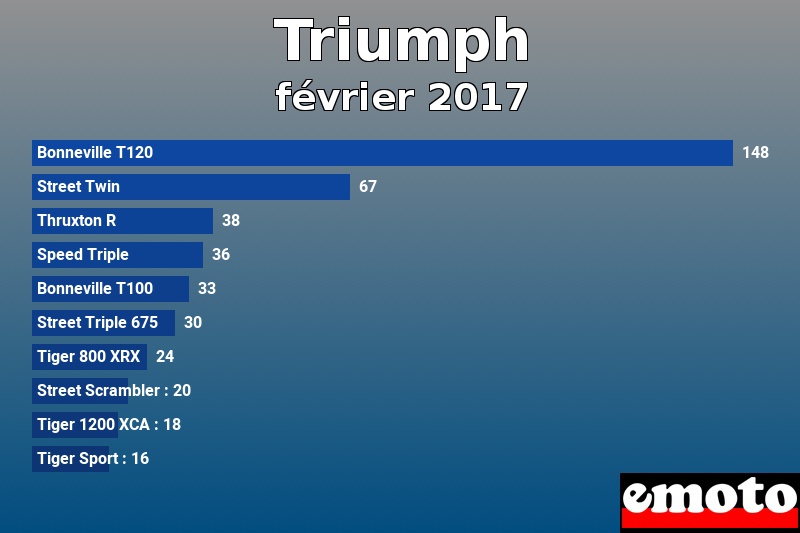 Les 10 Triumph les plus immatriculés en février 2017