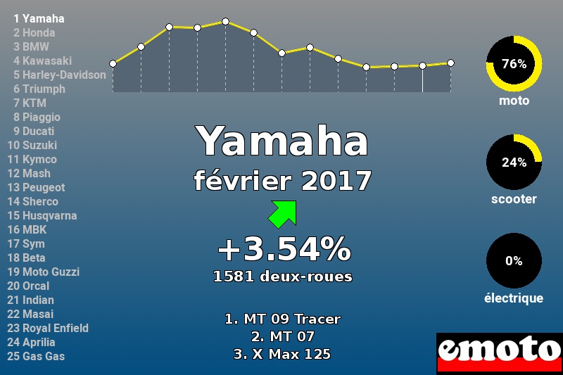 Immatriculations Yamaha en France en février 2017