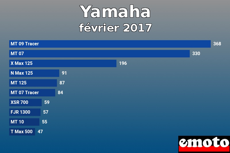 Les 10 Yamaha les plus immatriculés en février 2017