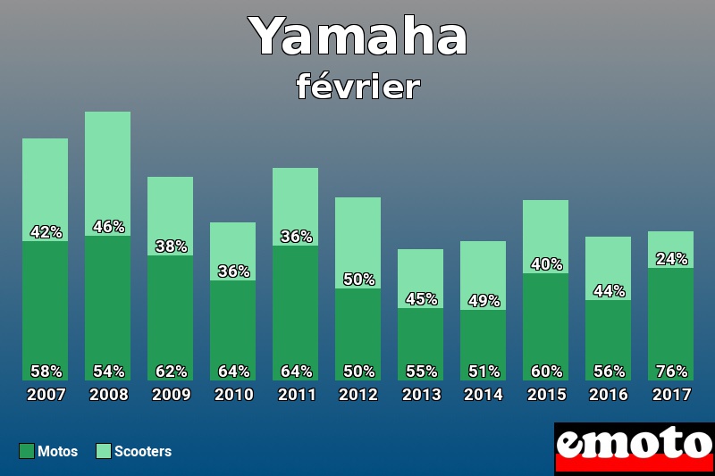 Répartition Motos Scooters Yamaha en février 2017