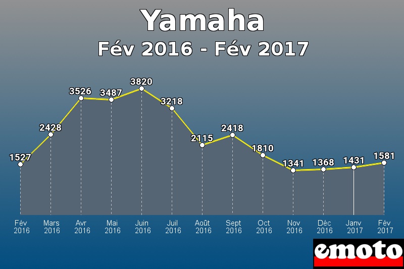 Yamaha les plus immatriculés de Fév 2016 à Fév 2017