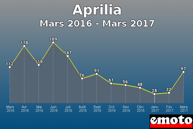 Aprilia les plus immatriculés de Mars 2016 à Mars 2017