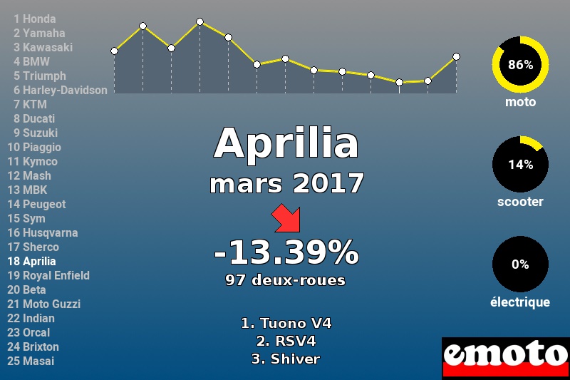 Immatriculations Aprilia en France en mars 2017