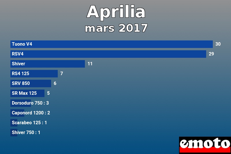 Les 10 Aprilia les plus immatriculés en mars 2017