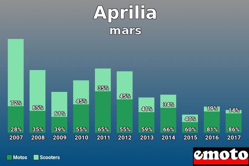 Répartition Motos Scooters Aprilia en mars 2017