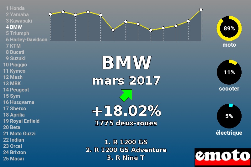 Immatriculations BMW en France en mars 2017