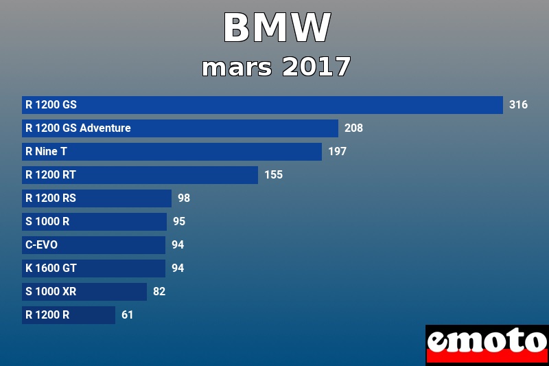 Les 10 BMW les plus immatriculés en mars 2017