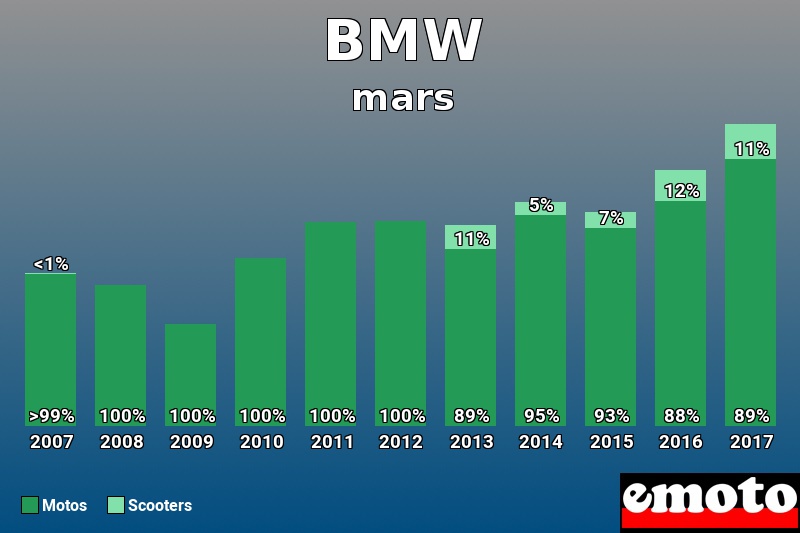 Répartition Motos Scooters BMW en mars 2017