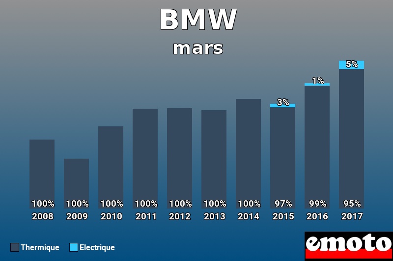 Répartition Thermique Electrique BMW en mars 2017