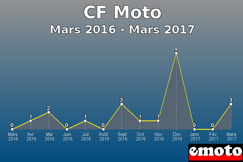 CF Moto les plus immatriculés de Mars 2016 à Mars 2017