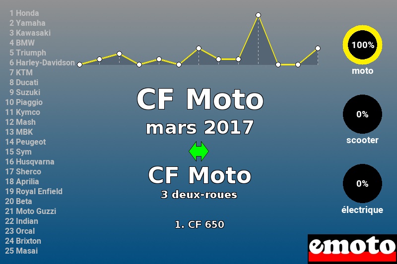 Immatriculations CF Moto en France en mars 2017