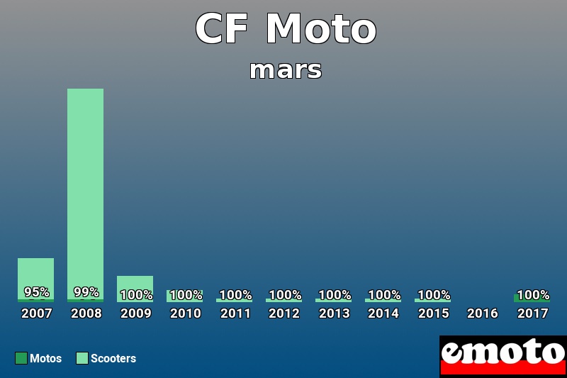 Répartition Motos Scooters CF Moto en mars 2017